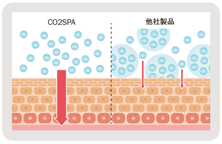 気泡をナノレベルまで小さくし、CO2を吸収しやすくしました。