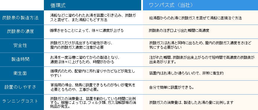 循環式とワンパス式の表